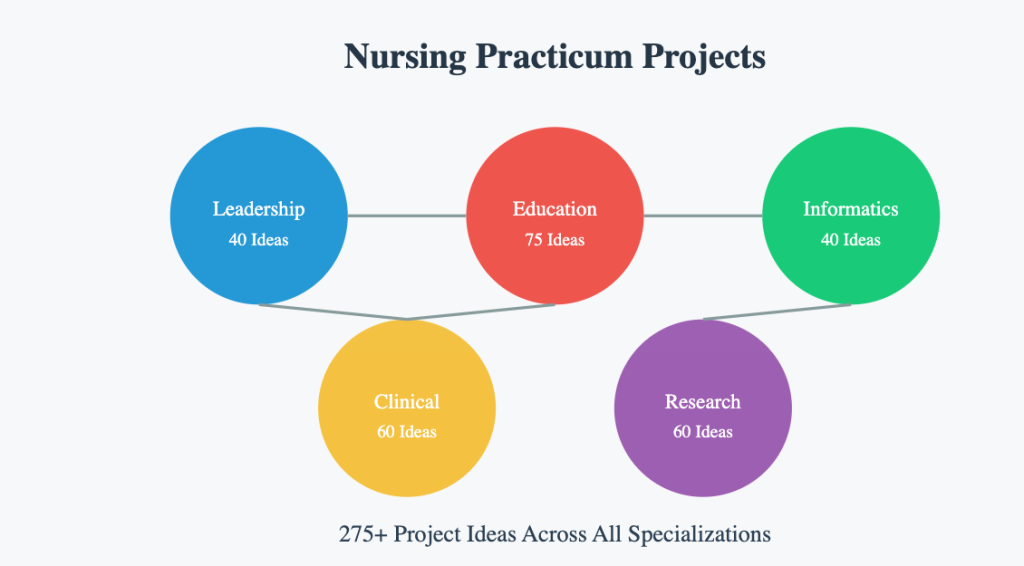 Find practical, implementable ideas for nursing practicum projects that align with academic requirements and real-world healthcare needs.