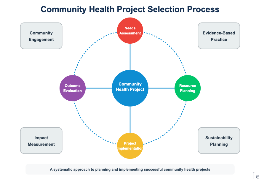 Community Health Project Ideas for Nursing Students