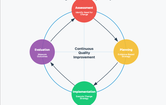 Change Project Nursing Ideas for Nursing Students