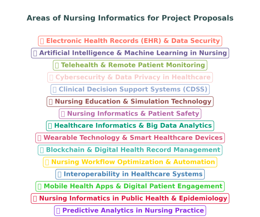 Nursing Informatics Project Proposal Ideas