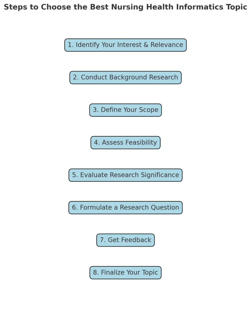 Steps to Choose the Best Nursing Health Informatics Topics and Nursing Informatics Research Topics