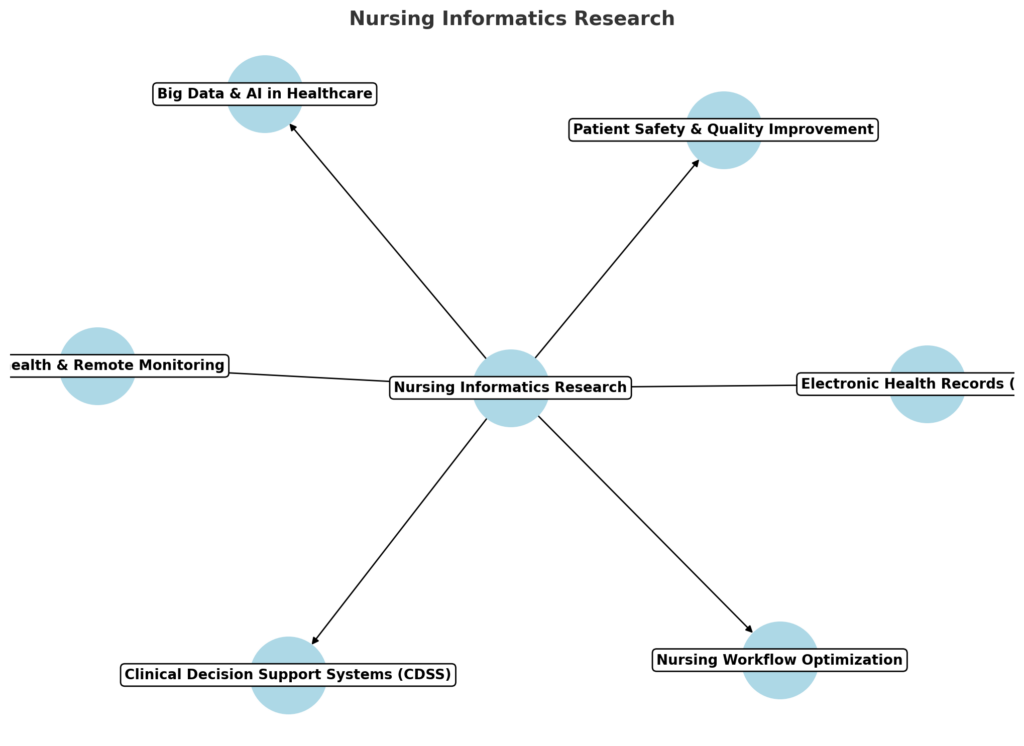 Nursing Informatics Research Topics